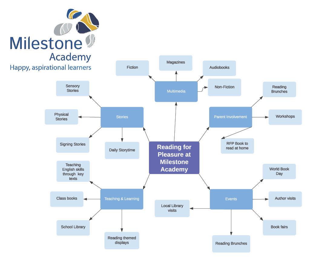 Diagram on Reading for Pleasure at Milestone Academy.