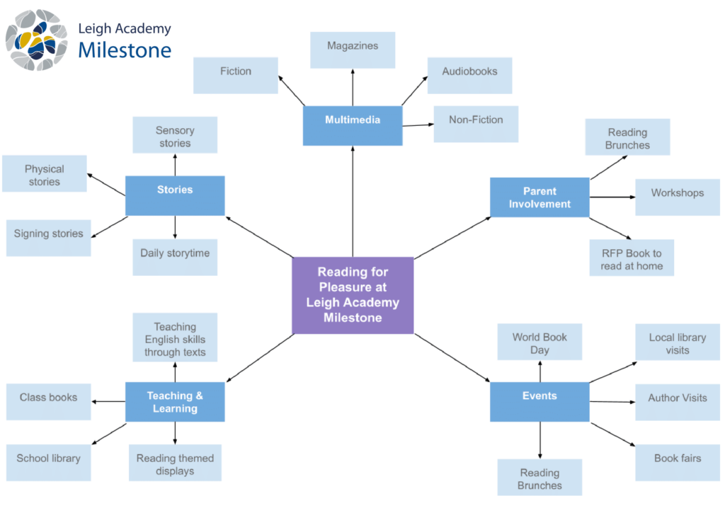 Reading for pleasure flowchart Dec 2025-1